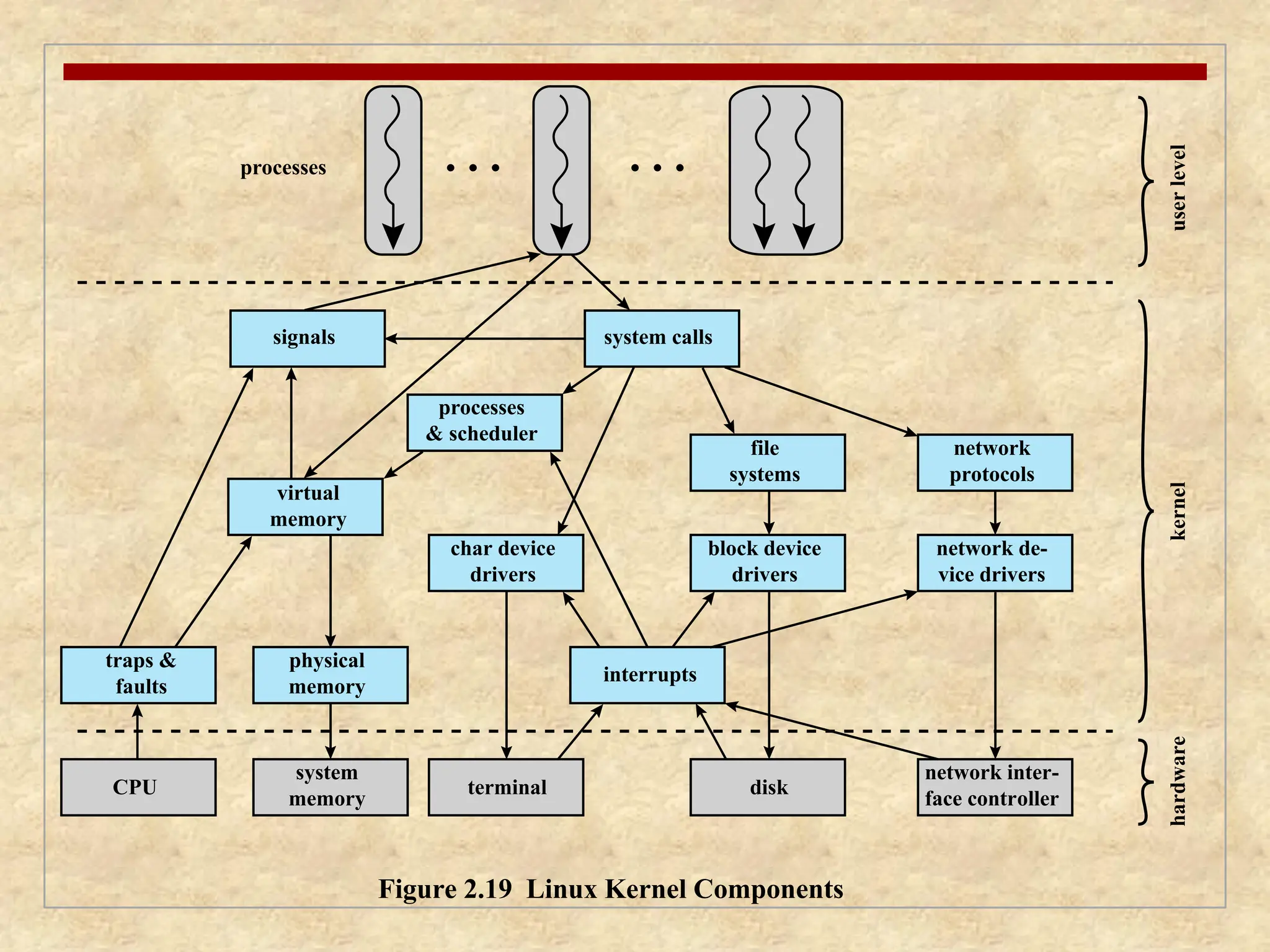signals system calls
processes
& scheduler
virtual
memory
physical
memory
system
memory
network inter-
face controller
interrupts
processes
Figure 2.19 Linux Kernel Components
hardware
user
level
kernel
CPU terminal disk
traps &
faults
char device
drivers
block device
drivers
network de-
vice drivers
file
systems
network
protocols
 