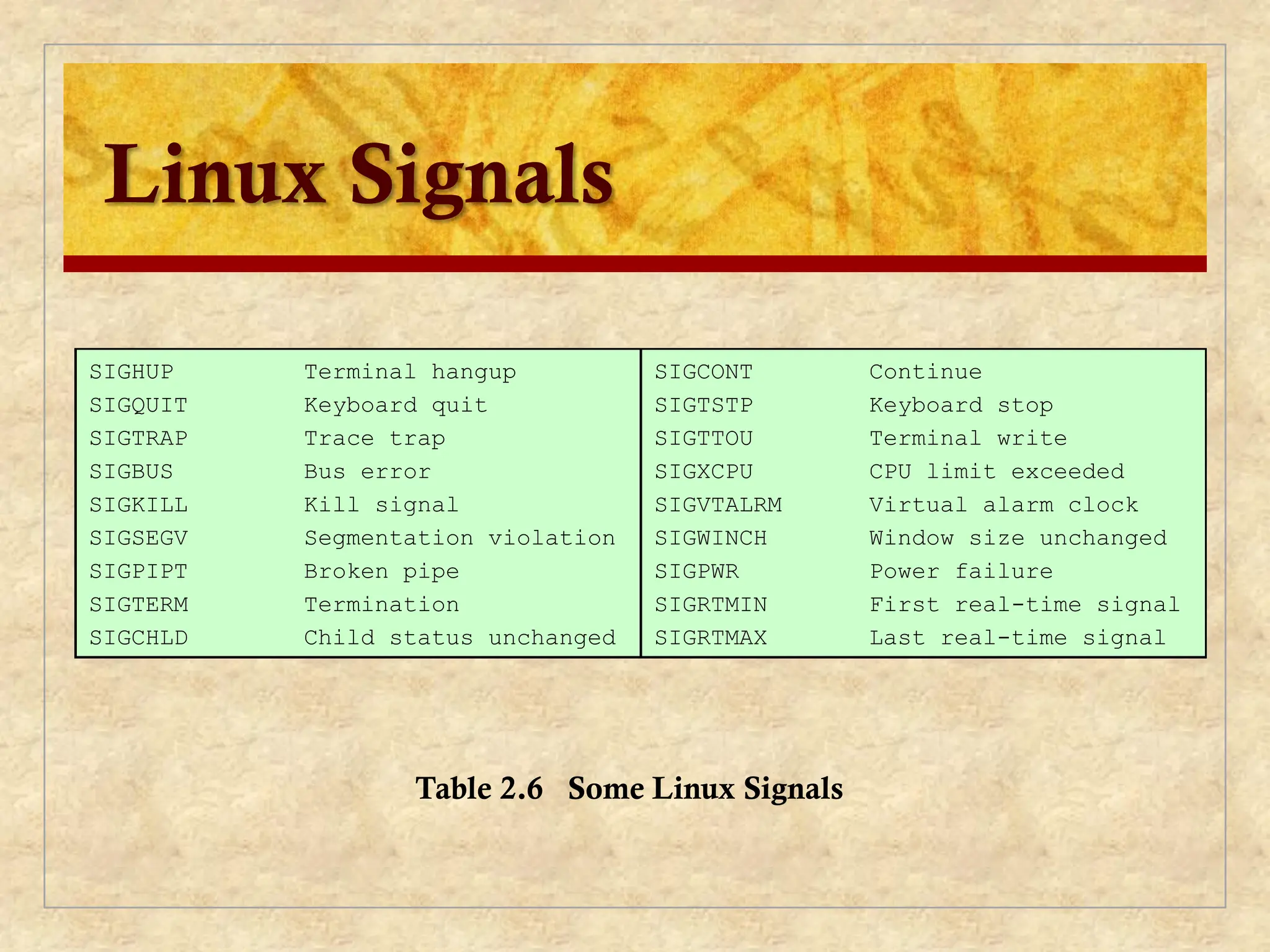 SIGHUP
SIGQUIT
SIGTRAP
SIGBUS
SIGKILL
SIGSEGV
SIGPIPT
SIGTERM
SIGCHLD
Terminal hangup
Keyboard quit
Trace trap
Bus error
Kill signal
Segmentation violation
Broken pipe
Termination
Child status unchanged
SIGCONT
SIGTSTP
SIGTTOU
SIGXCPU
SIGVTALRM
SIGWINCH
SIGPWR
SIGRTMIN
SIGRTMAX
Continue
Keyboard stop
Terminal write
CPU limit exceeded
Virtual alarm clock
Window size unchanged
Power failure
First real-time signal
Last real-time signal
Table 2.6 Some Linux Signals
Linux Signals
 