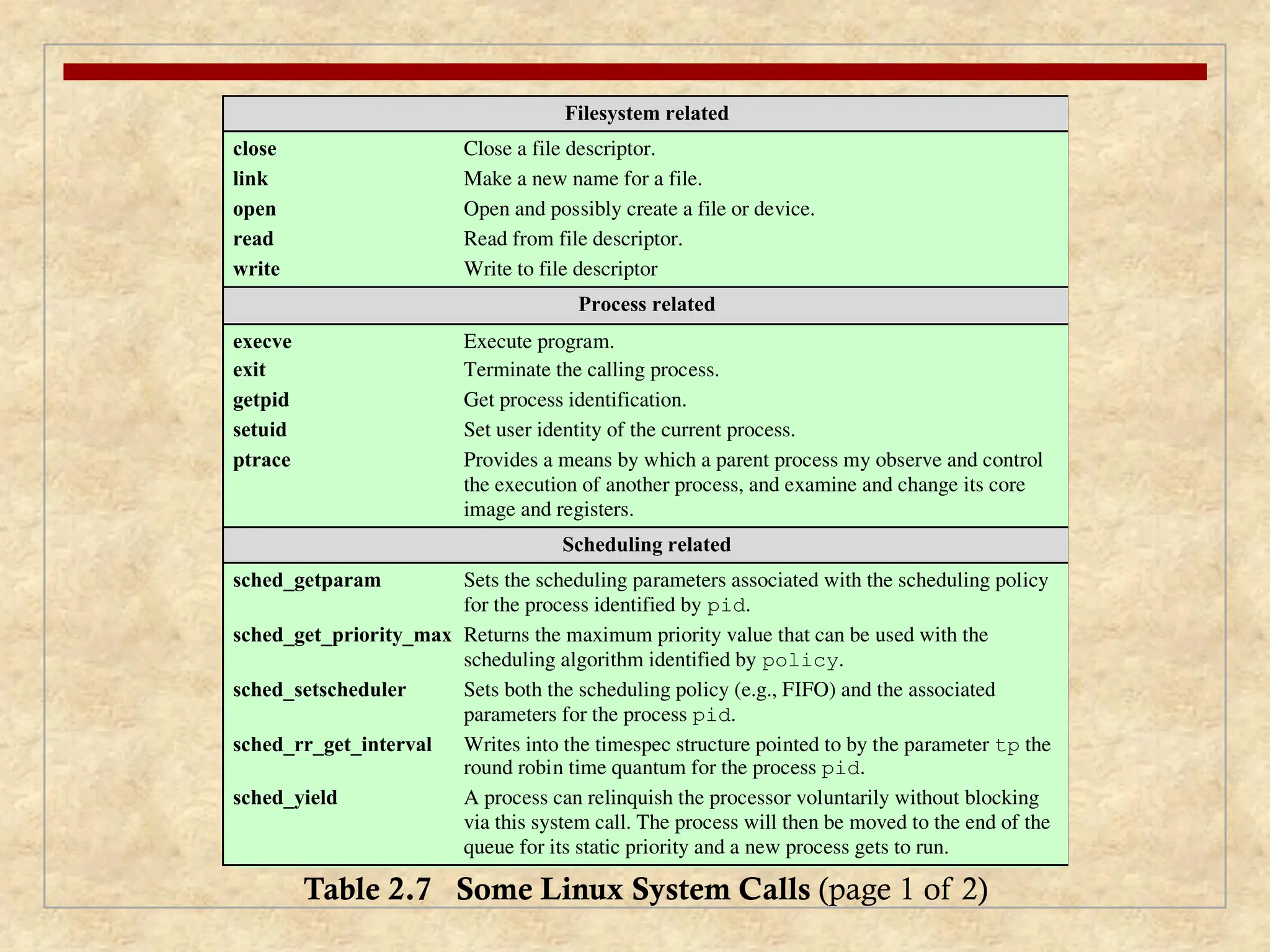 Filesystem related
close Close a file descriptor.
link Make a new name for a file.
open Open and possibly create a file or device.
read Read from file descriptor.
write Write to file descriptor
Process related
execve Execute program.
exit Terminate the calling process.
getpid Get process identification.
setuid Set user identity of the current process.
ptrace Provides a means by which a parent process my observe and control
the execution of another process, and examine and change its core
image and registers.
Scheduling related
sched_getparam Sets the scheduling parameters associated with the scheduling policy
for the process identified by pid.
sched_get_priority_max Returns the maximum priority value that can be used with the
scheduling algorithm identified by policy.
sched_setscheduler Sets both the scheduling policy (e.g., FIFO) and the associated
parameters for the process pid.
sched_rr_get_interval Writes into the timespec structure pointed to by the parameter tp the
round robin time quantum for the process pid.
sched_yield A process can relinquish the processor voluntarily without blocking
via this system call. The process will then be moved to the end of the
queue for its static priority and a new process gets to run.
Table 2.7 Some Linux System Calls (page 1 of 2)
 