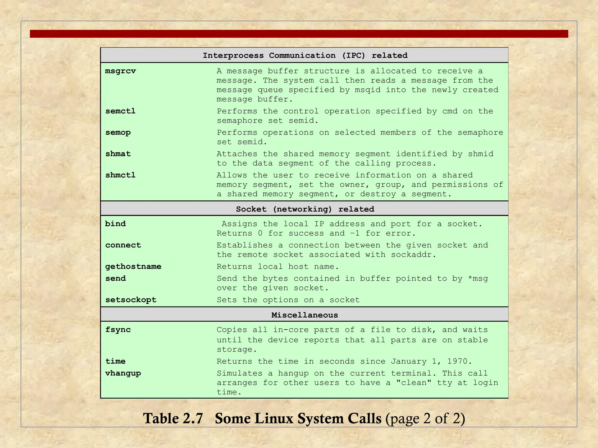 Table 2.7 Some Linux System Calls (page 2 of 2)
Interprocess Communication (IPC) related
msgrcv A message buffer structure is allocated to receive a
message. The system call then reads a message from the
message queue specified by msqid into the newly created
message buffer.
semctl Performs the control operation specified by cmd on the
semaphore set semid.
semop Performs operations on selected members of the semaphore
set semid.
shmat Attaches the shared memory segment identified by shmid
to the data segment of the calling process.
shmctl Allows the user to receive information on a shared
memory segment, set the owner, group, and permissions of
a shared memory segment, or destroy a segment.
Socket (networking) related
bind Assigns the local IP address and port for a socket.
Returns 0 for success and –1 for error.
connect Establishes a connection between the given socket and
the remote socket associated with sockaddr.
gethostname Returns local host name.
send Send the bytes contained in buffer pointed to by *msg
over the given socket.
setsockopt Sets the options on a socket
Miscellaneous
fsync Copies all in-core parts of a file to disk, and waits
until the device reports that all parts are on stable
storage.
time Returns the time in seconds since January 1, 1970.
vhangup Simulates a hangup on the current terminal. This call
arranges for other users to have a "clean" tty at login
time.
 