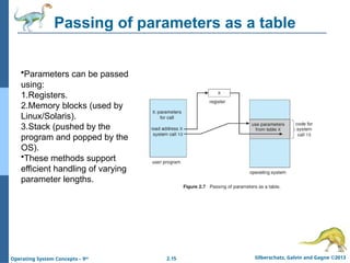 2.15 Silberschatz, Galvin and Gagne ©2013
Operating System Concepts – 9th
Passing of parameters as a table
•Parameters can be passed
using:
1.Registers.
2.Memory blocks (used by
Linux/Solaris).
3.Stack (pushed by the
program and popped by the
OS).
•These methods support
efficient handling of varying
parameter lengths.
 