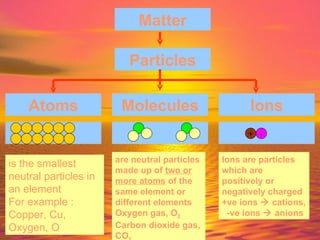 Matter Particles Ions Molecules Atoms is the smallest neutral particles in an element For example : Copper, Cu, Oxygen, O are neutral particles made up of  two or more atoms  of the same element or different elements Oxygen gas, O 2 Carbon dioxide gas, CO 2 Ions are particles which are positively or negatively charged +ve ions    cations,  -ve ions    anions + - 