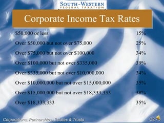 Corporate Income Tax Rates 