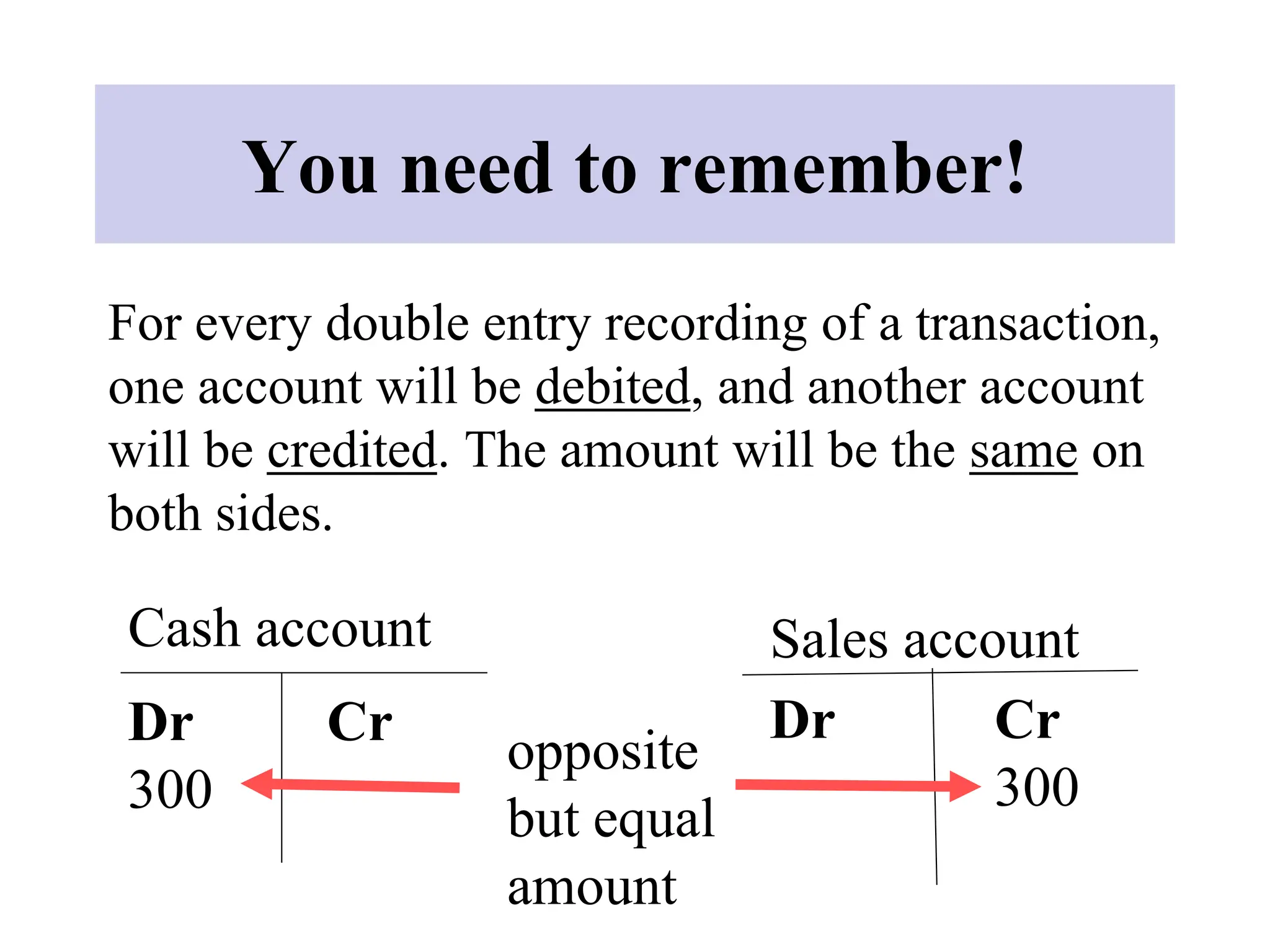 You need to remember!
For every double entry recording of a transaction,
one account will be debited, and another account
will be credited. The amount will be the same on
both sides.
Cash account
Dr
300
Cr
Sales account
Dr Cr
300
opposite
but equal
amount
 