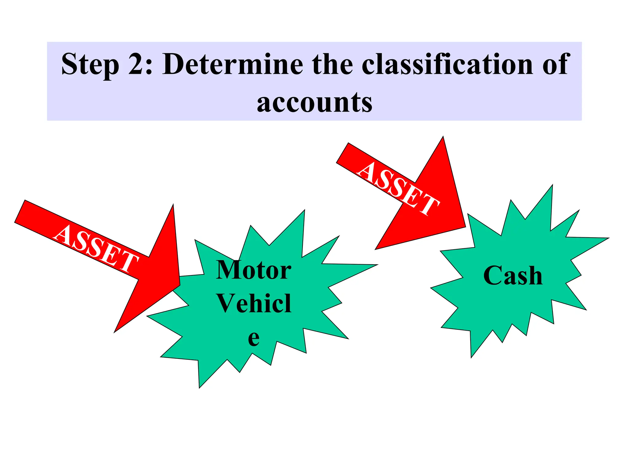 Step 2: Determine the classification of
accounts
Motor
Vehicl
e
Cash
 