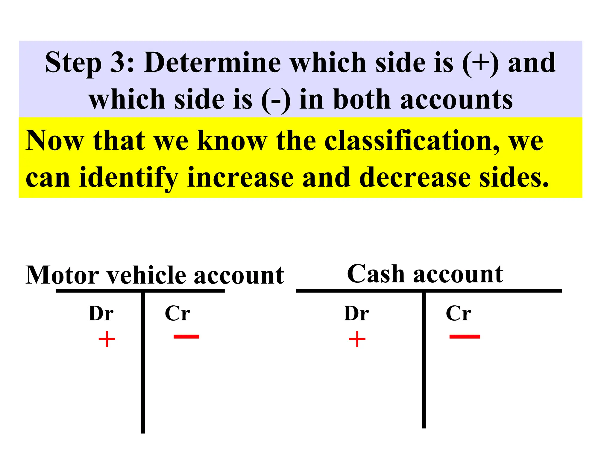 Step 3: Determine which side is (+) and
which side is (-) in both accounts
Now that we know the classification, we
can identify increase and decrease sides.
Motor vehicle account
Dr Cr
+
Dr Cr
+
Cash account
 