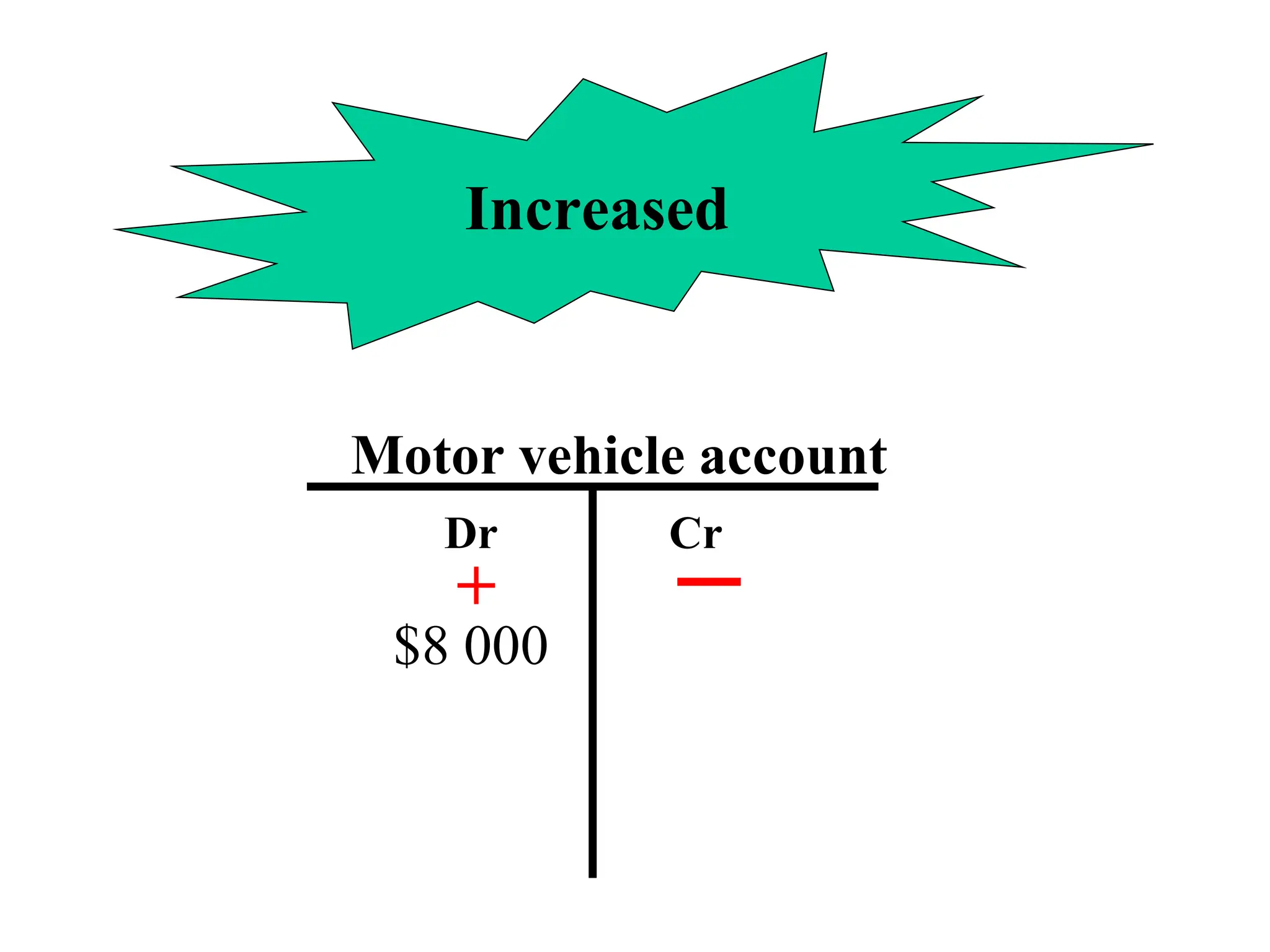 Increased
Motor vehicle account
Dr Cr
$8 000
+
 