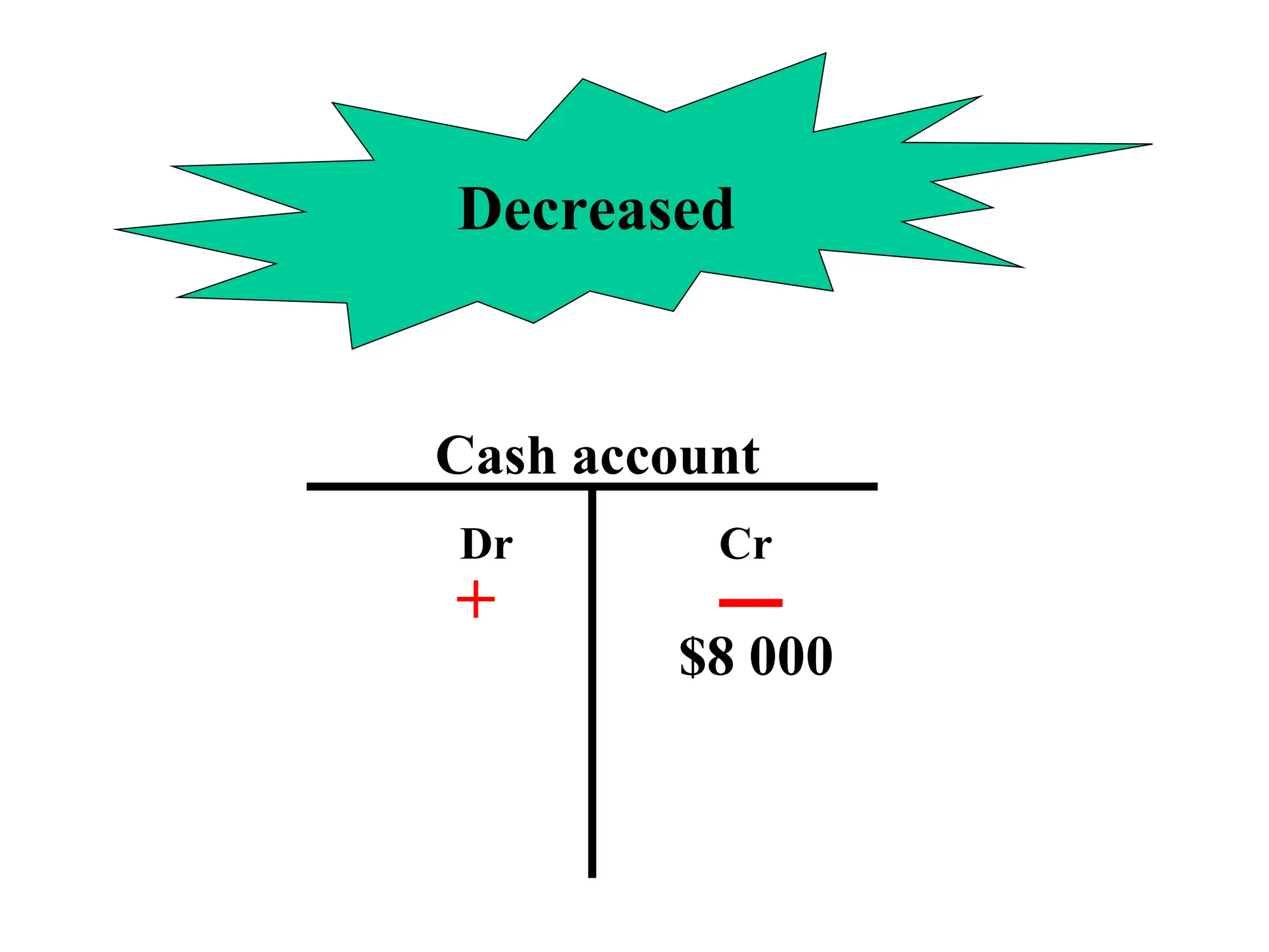 Decreased
Cash account
Dr Cr
$8 000
+
 