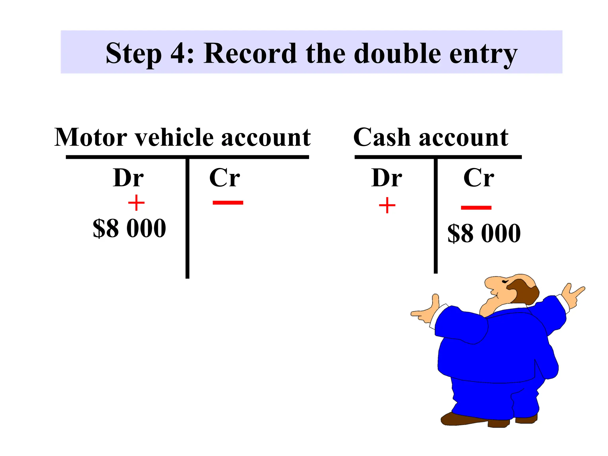 Step 4: Record the double entry
Dr
Cash account
+
$8 000
Cr
Motor vehicle account
Dr Cr
$8 000
+
 