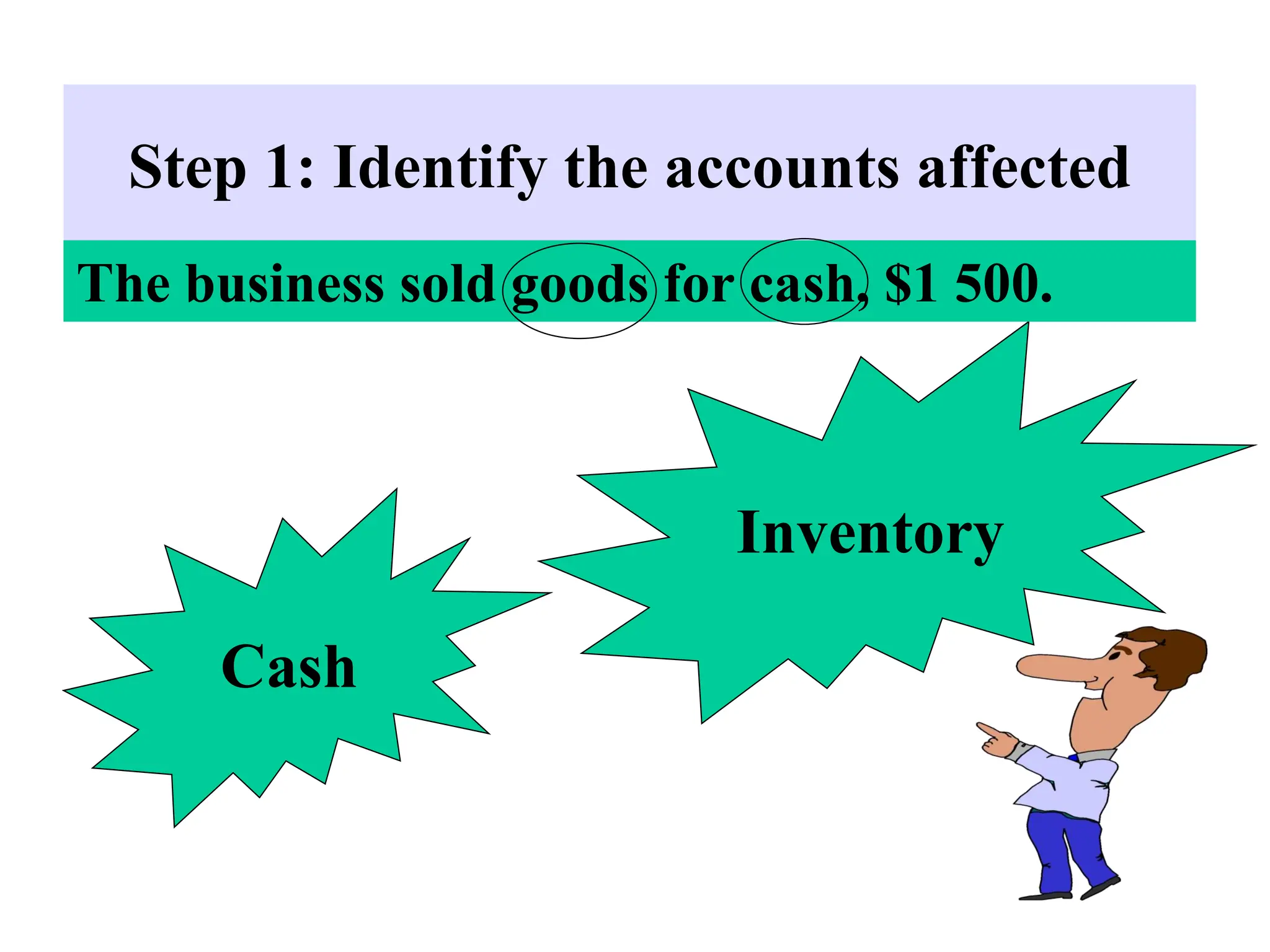 Step 1: Identify the accounts affected
Cash
Inventory
The business sold goods for cash, $1 500.
 