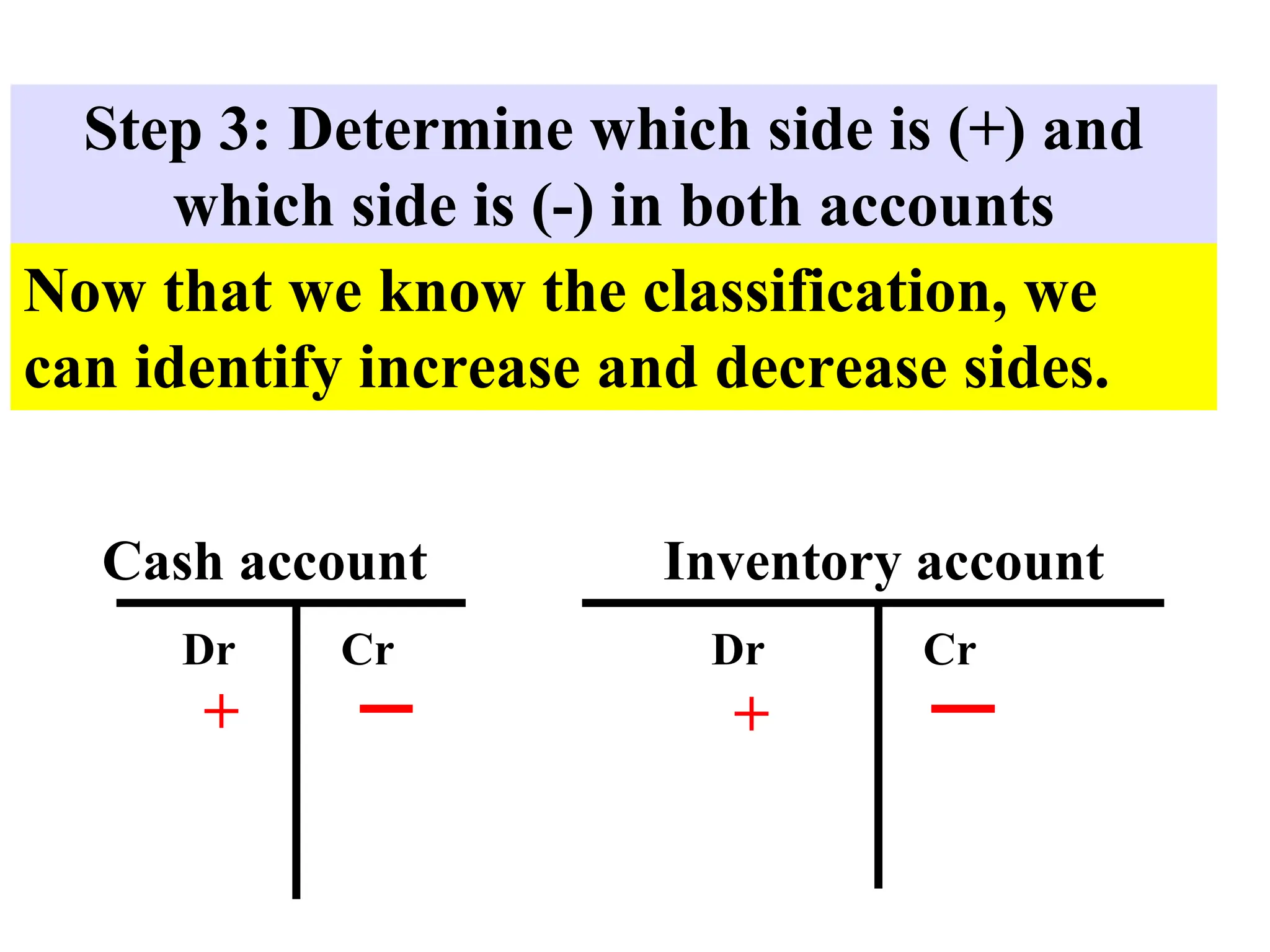 Step 3: Determine which side is (+) and
which side is (-) in both accounts
Now that we know the classification, we
can identify increase and decrease sides.
Cash account
Dr Cr
+
Inventory account
Dr Cr
+
 