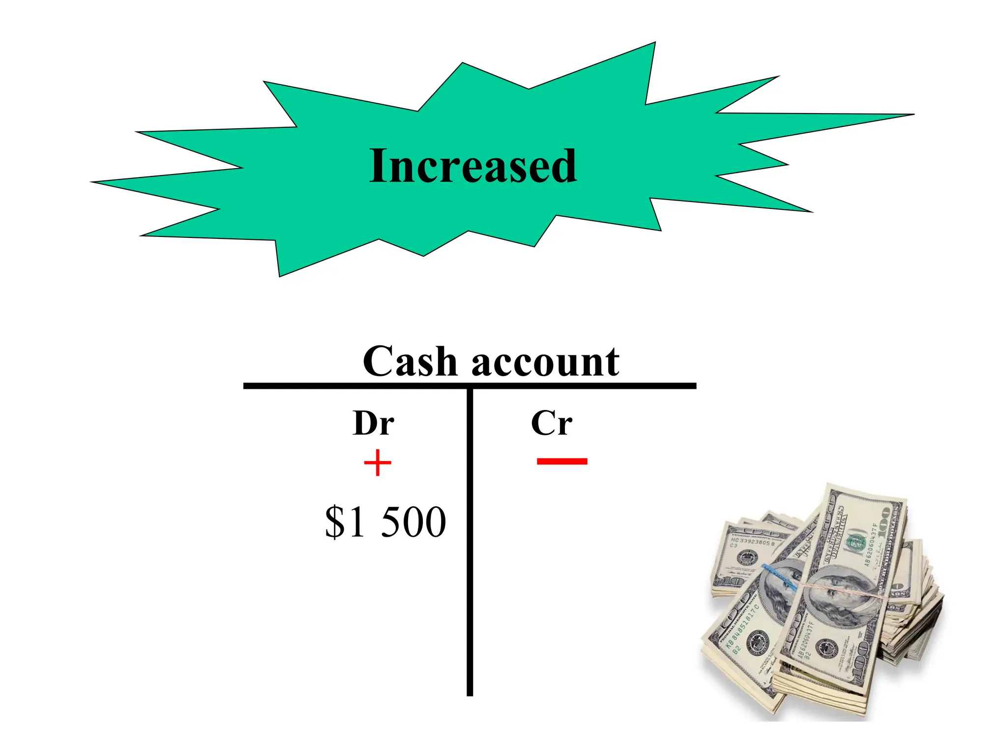 Increased
Cash account
Dr Cr
$1 500
+
 