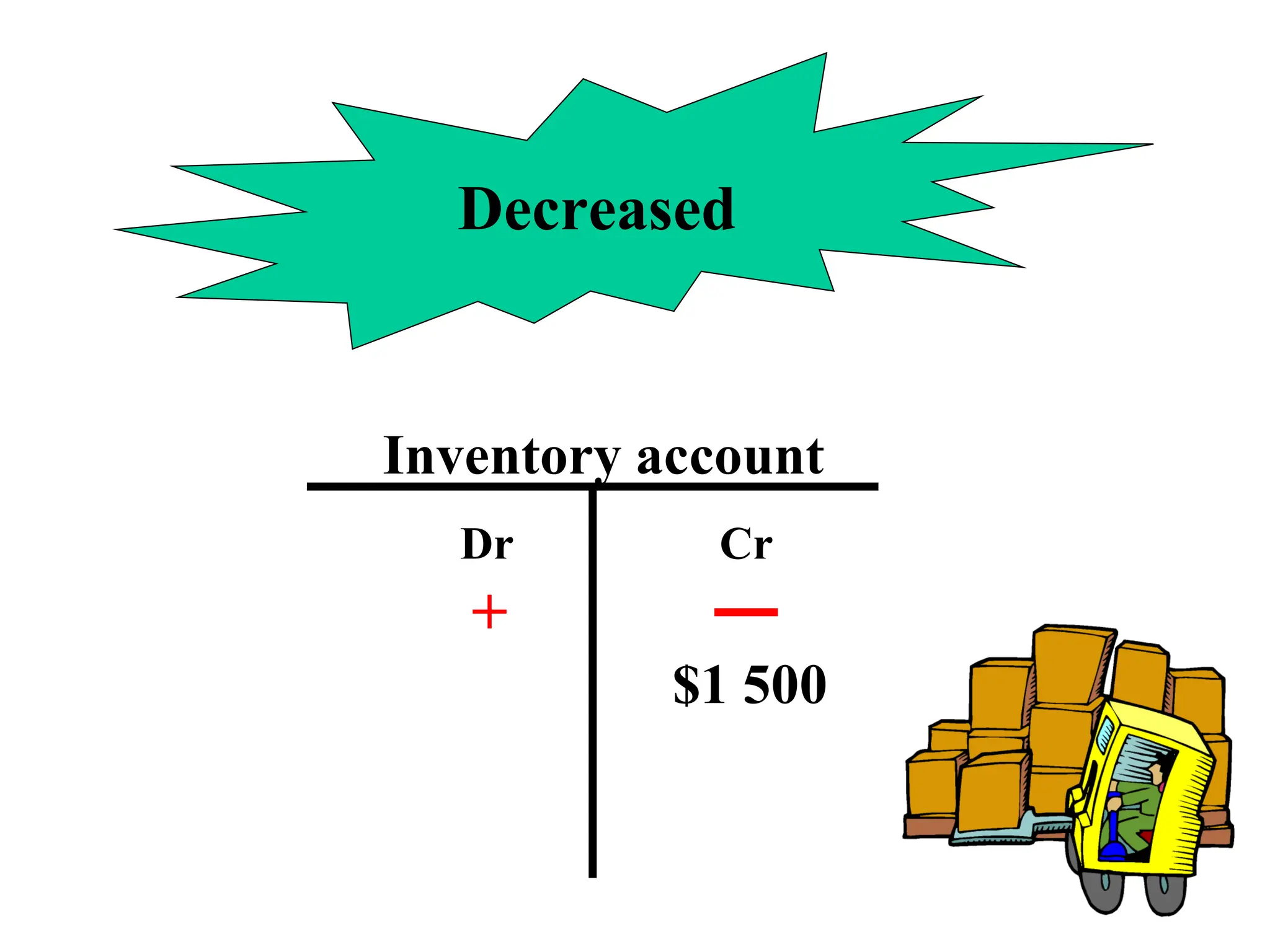 Decreased
Inventory account
Dr Cr
$1 500
+
 