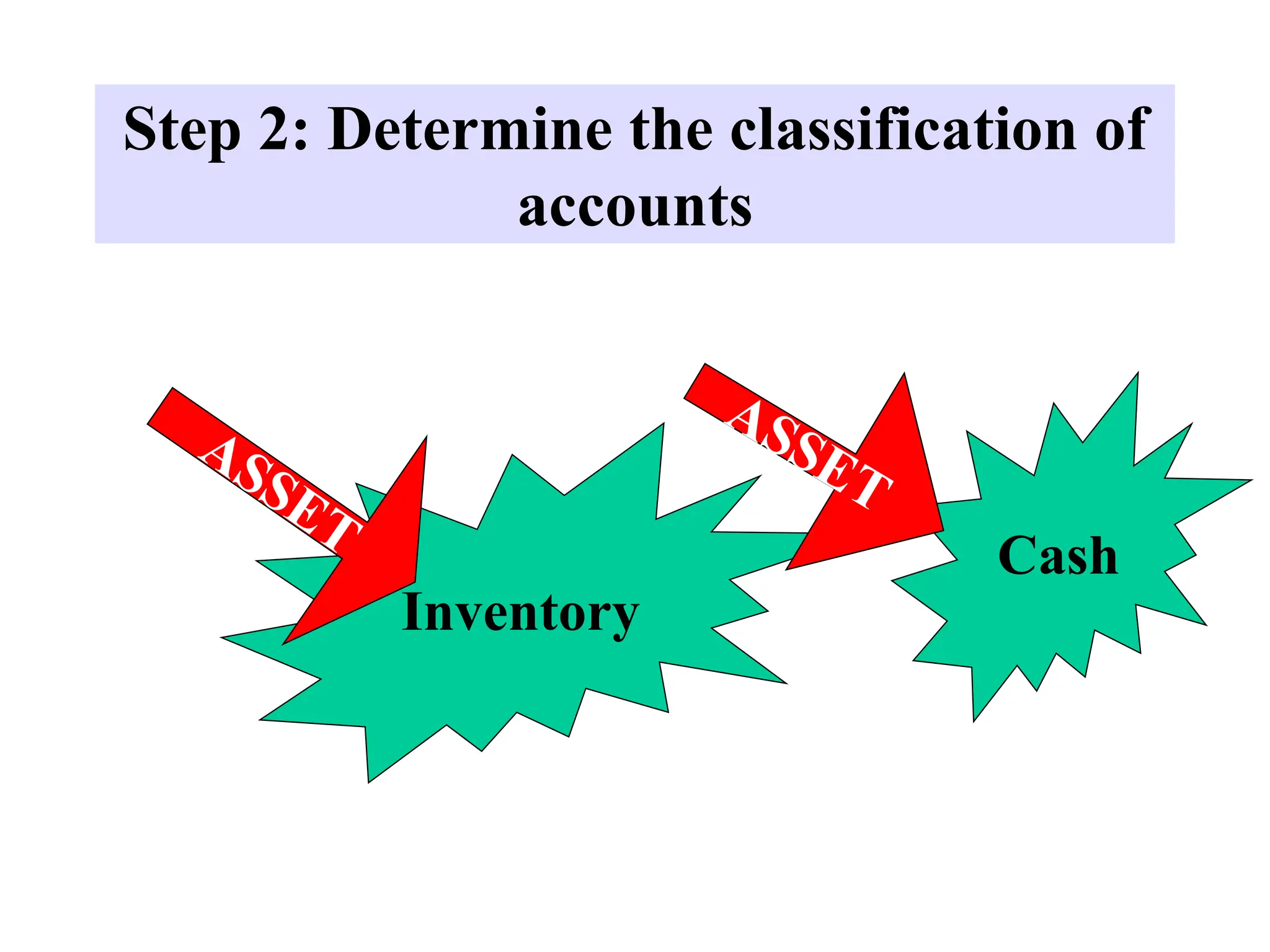 Step 2: Determine the classification of
accounts
Inventory
Cash
 