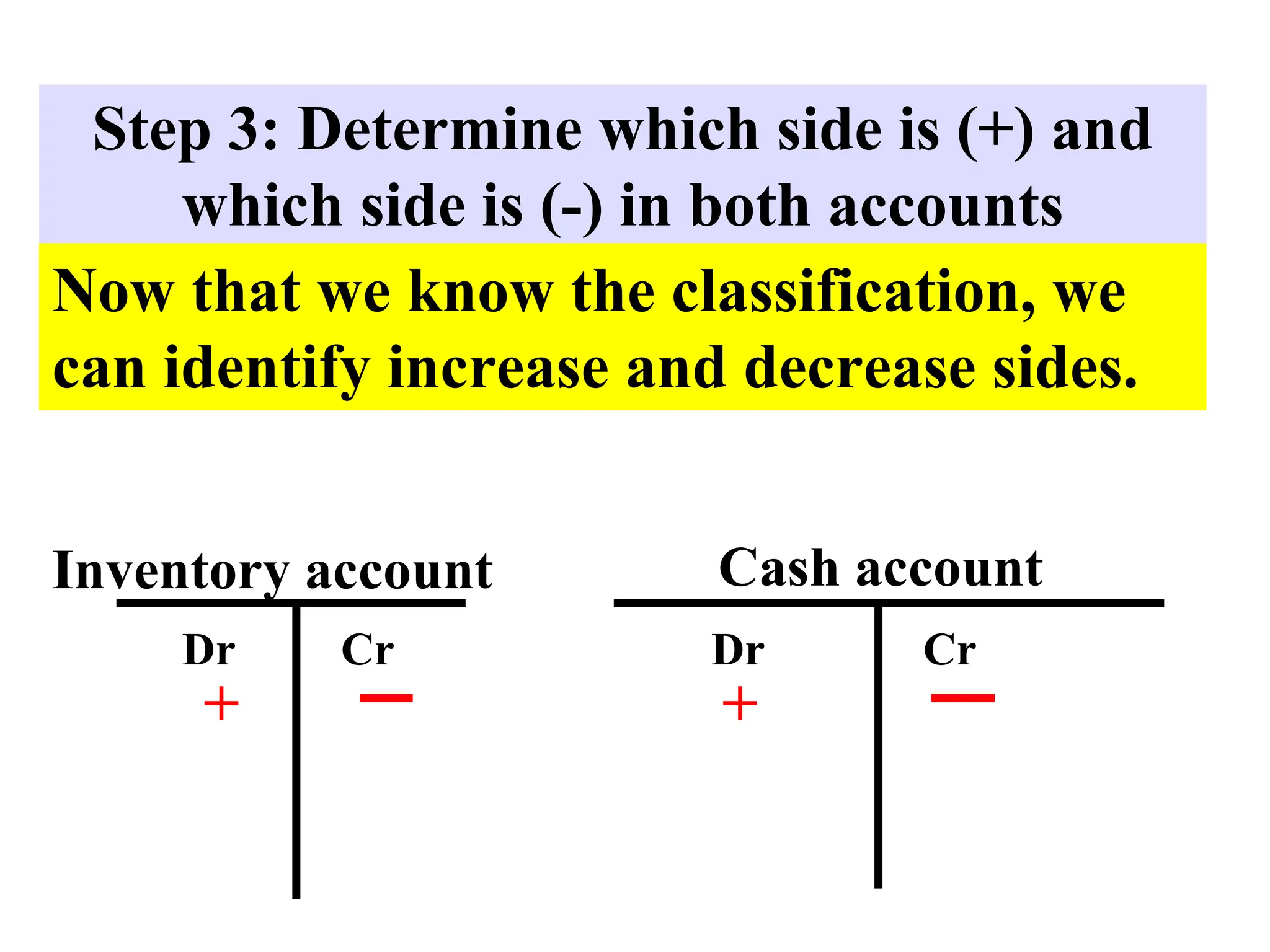 Step 3: Determine which side is (+) and
which side is (-) in both accounts
Now that we know the classification, we
can identify increase and decrease sides.
Inventory account
Dr Cr
+
Dr Cr
+
Cash account
 