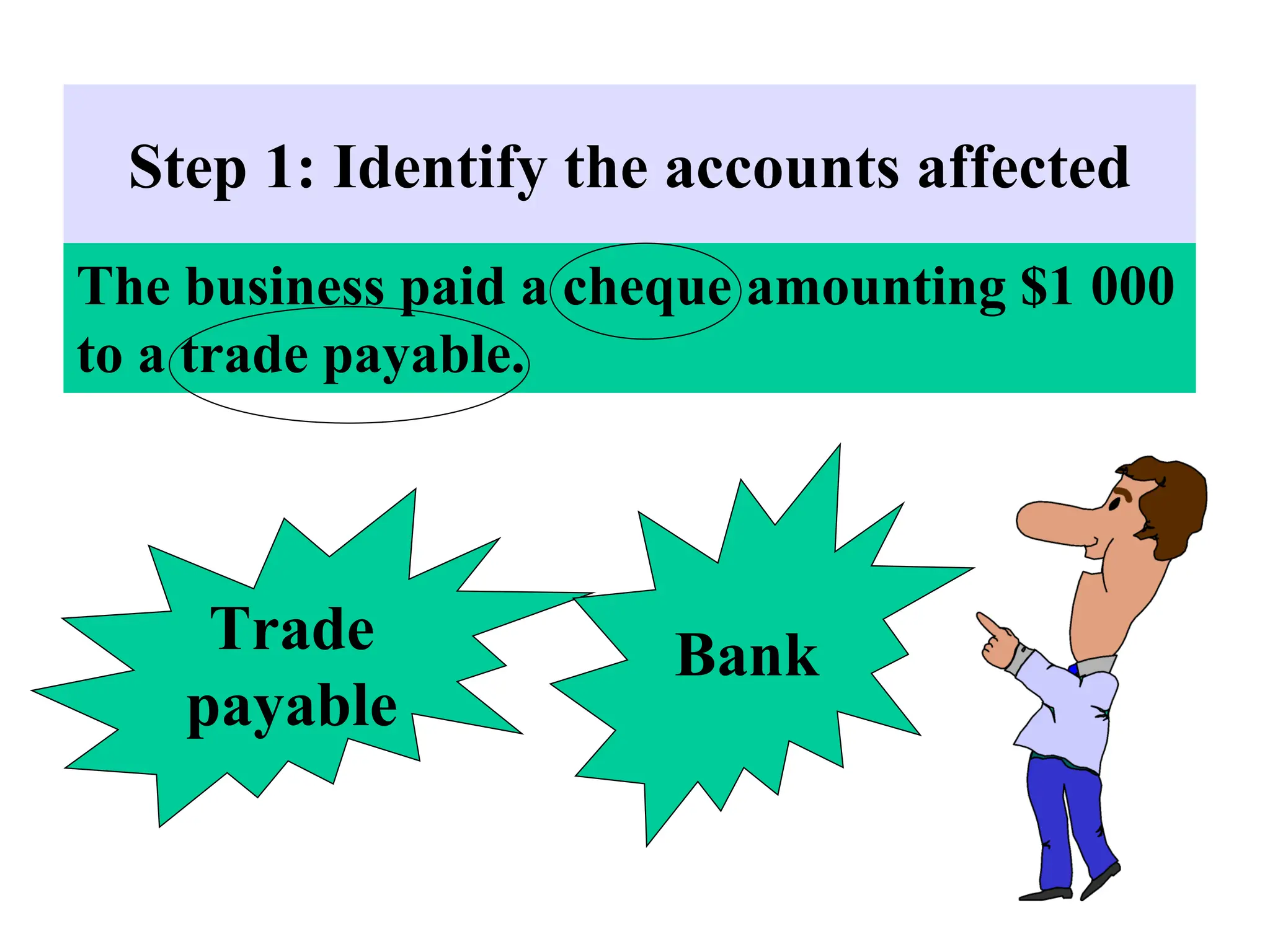 Step 1: Identify the accounts affected
Trade
payable
Bank
The business paid a cheque amounting $1 000
to a trade payable.
 