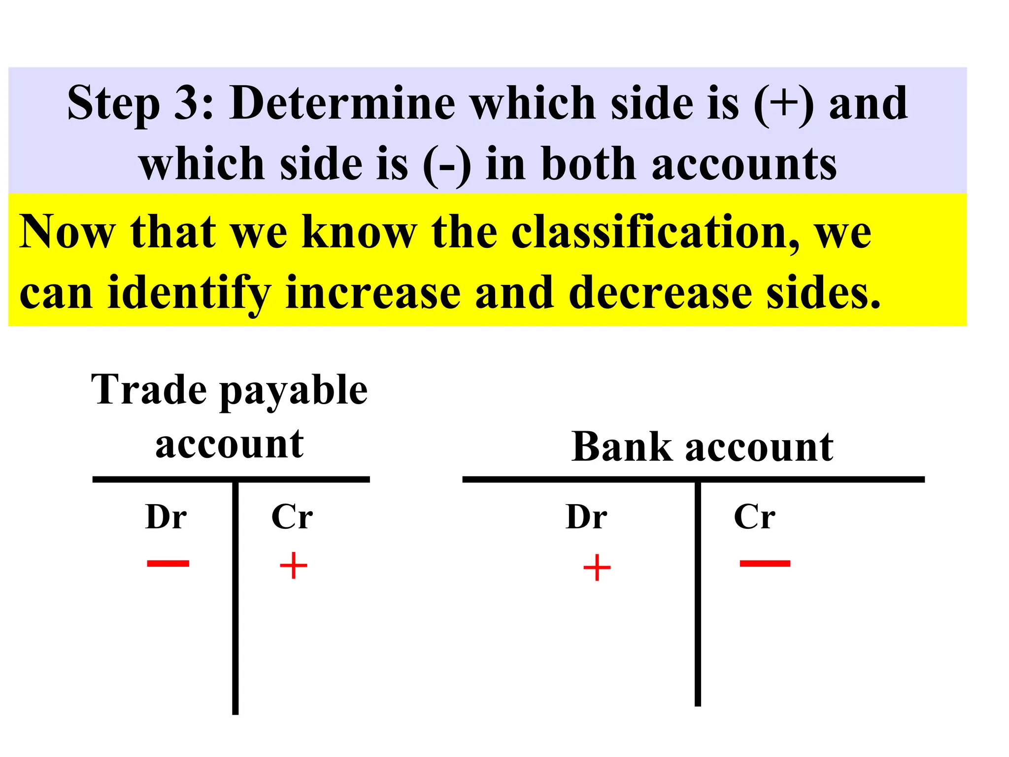 Step 3: Determine which side is (+) and
which side is (-) in both accounts
Now that we know the classification, we
can identify increase and decrease sides.
Trade payable
account
Dr Cr
+
Bank account
Dr Cr
+
 