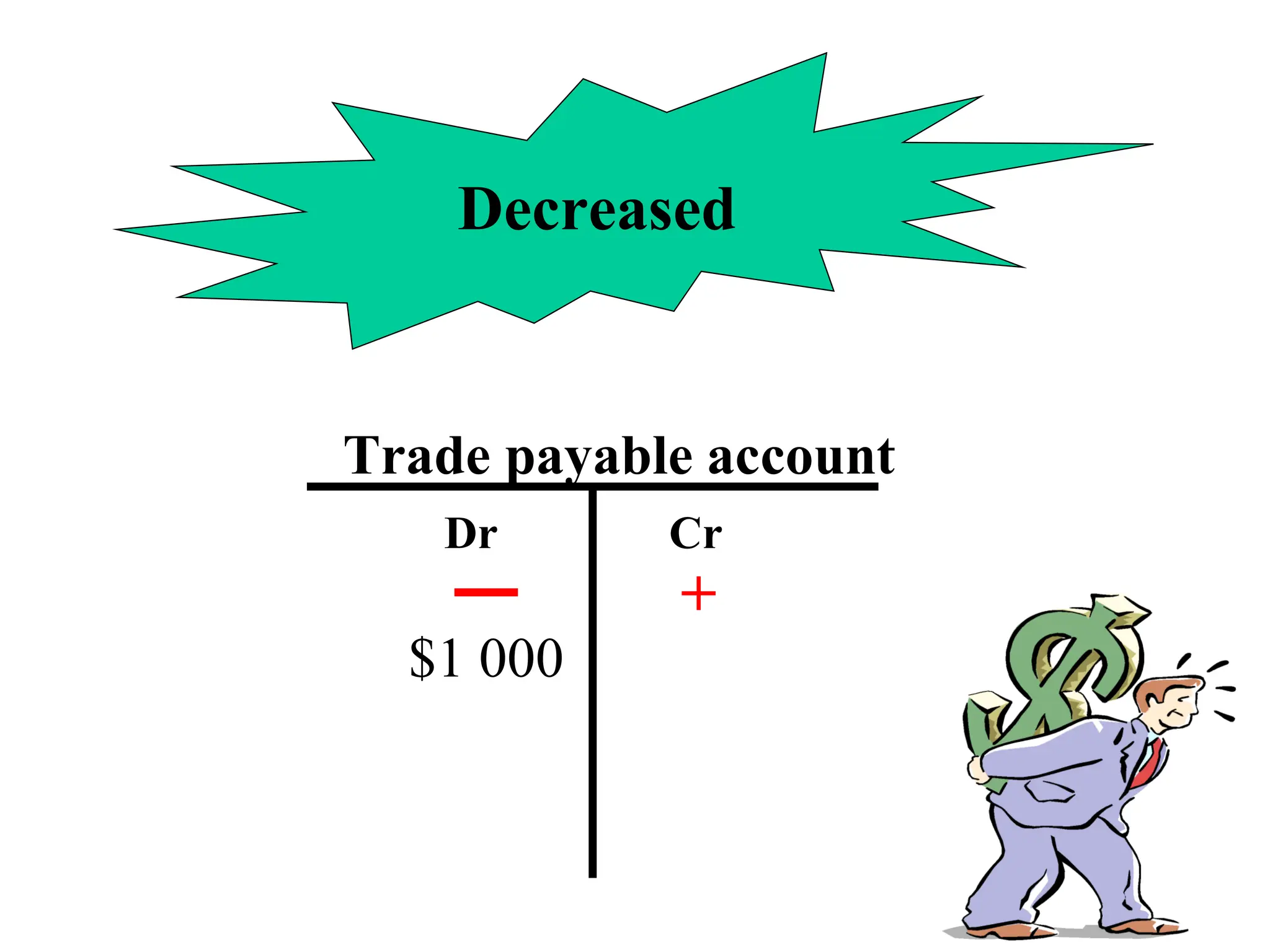Decreased
Trade payable account
Dr Cr
$1 000
+
 