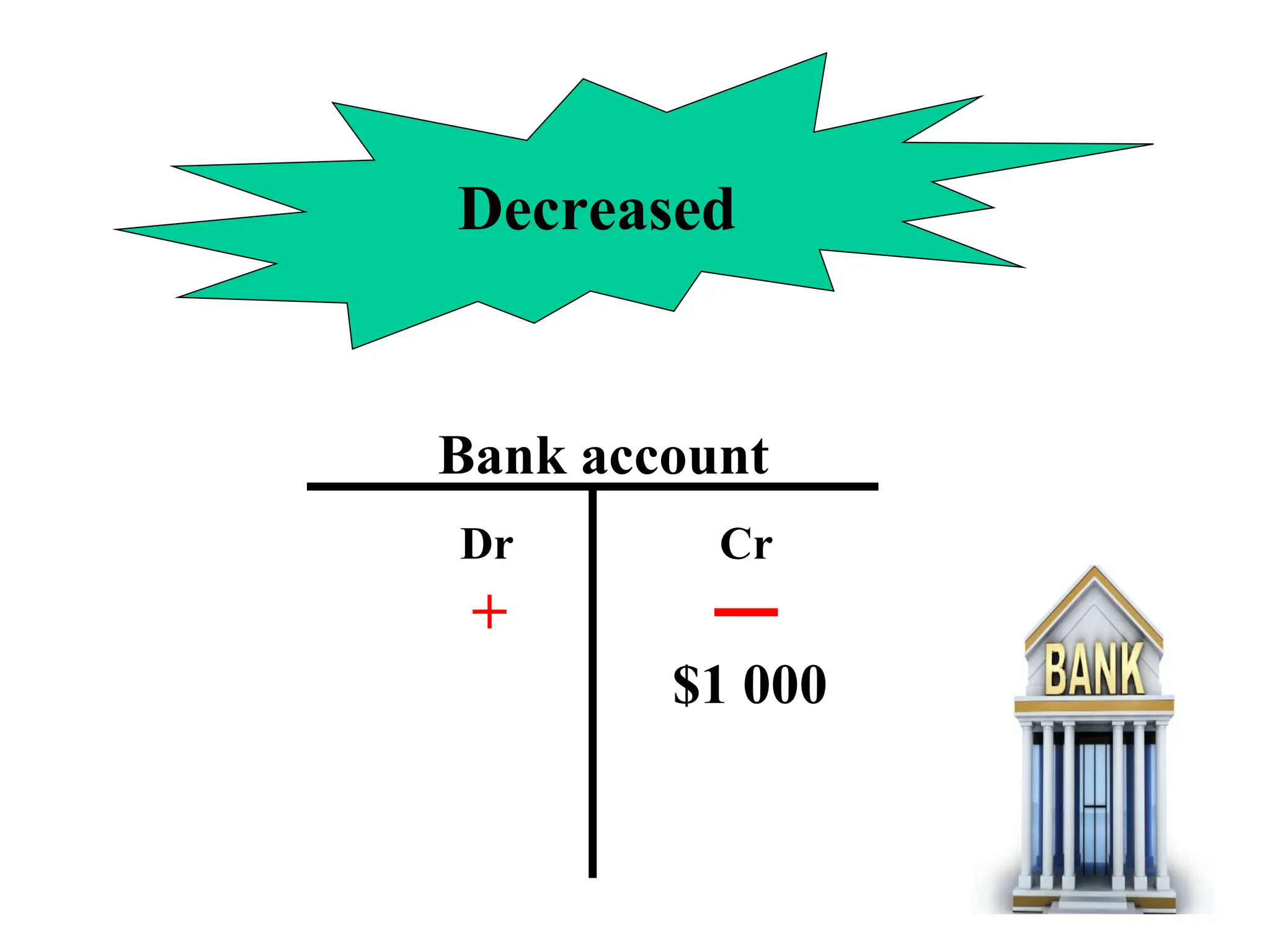 Decreased
Bank account
Dr Cr
$1 000
+
 
