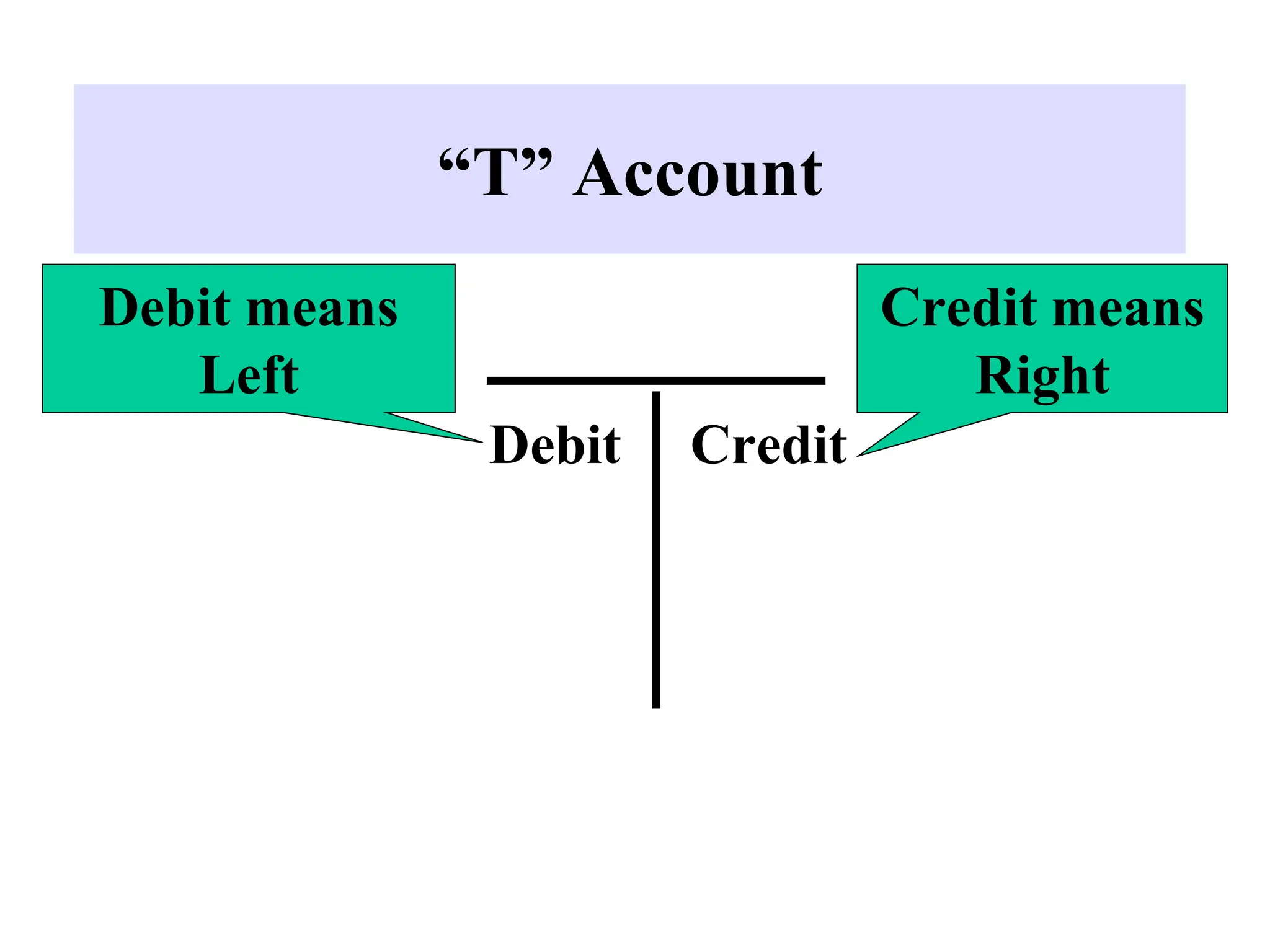 “T” Account
Debit Credit
Debit means
Left
Credit means
Right
 