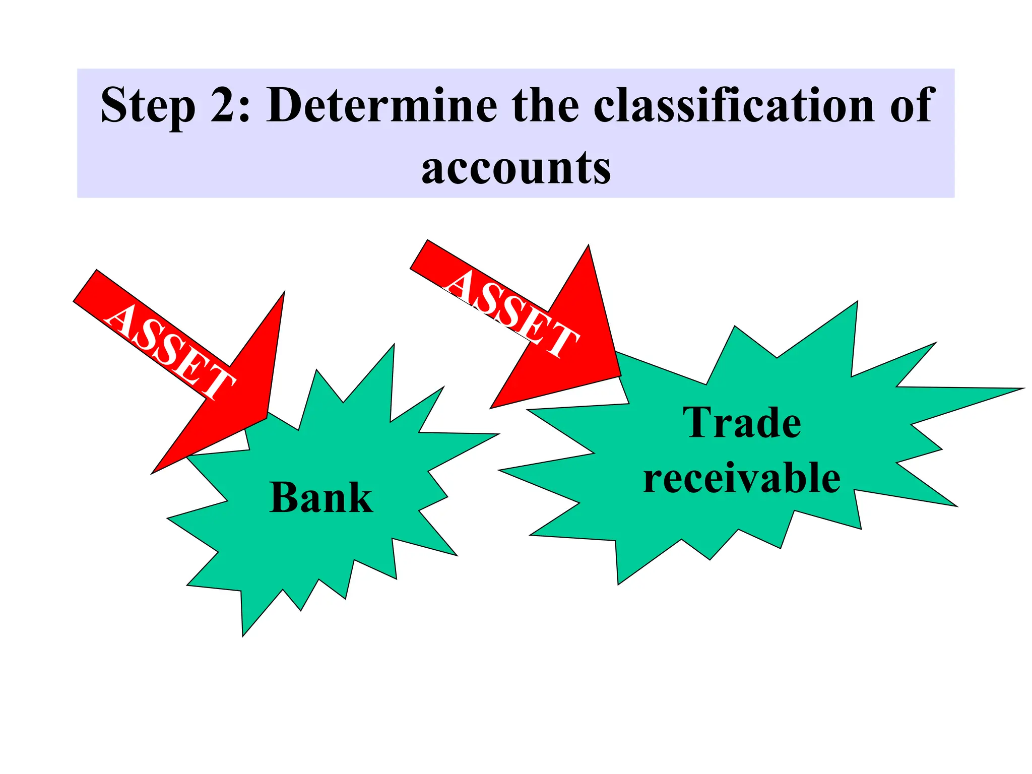 Step 2: Determine the classification of
accounts
Bank
Trade
receivable
 