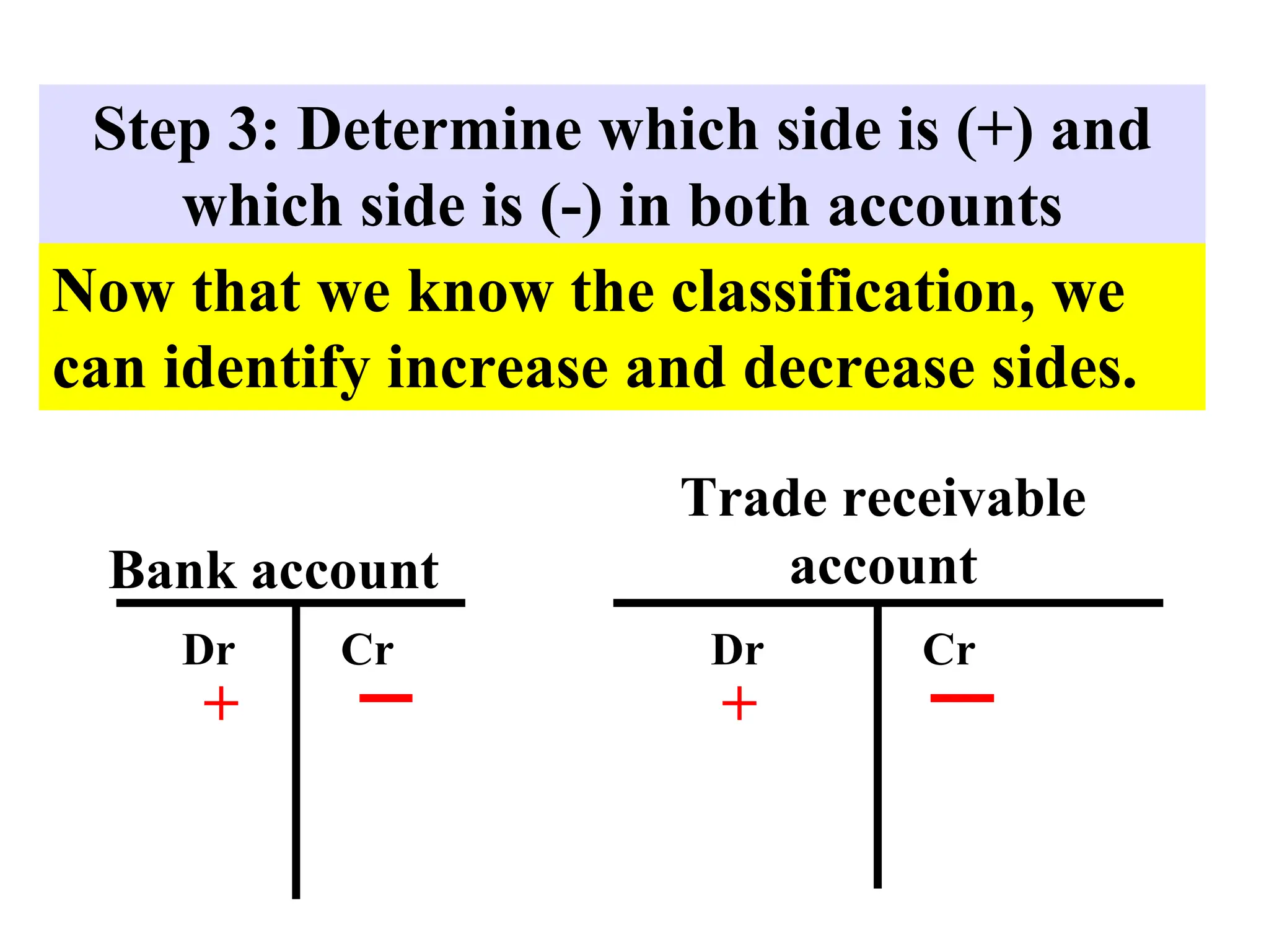 Step 3: Determine which side is (+) and
which side is (-) in both accounts
Now that we know the classification, we
can identify increase and decrease sides.
Bank account
Dr Cr
+
Dr Cr
+
Trade receivable
account
 