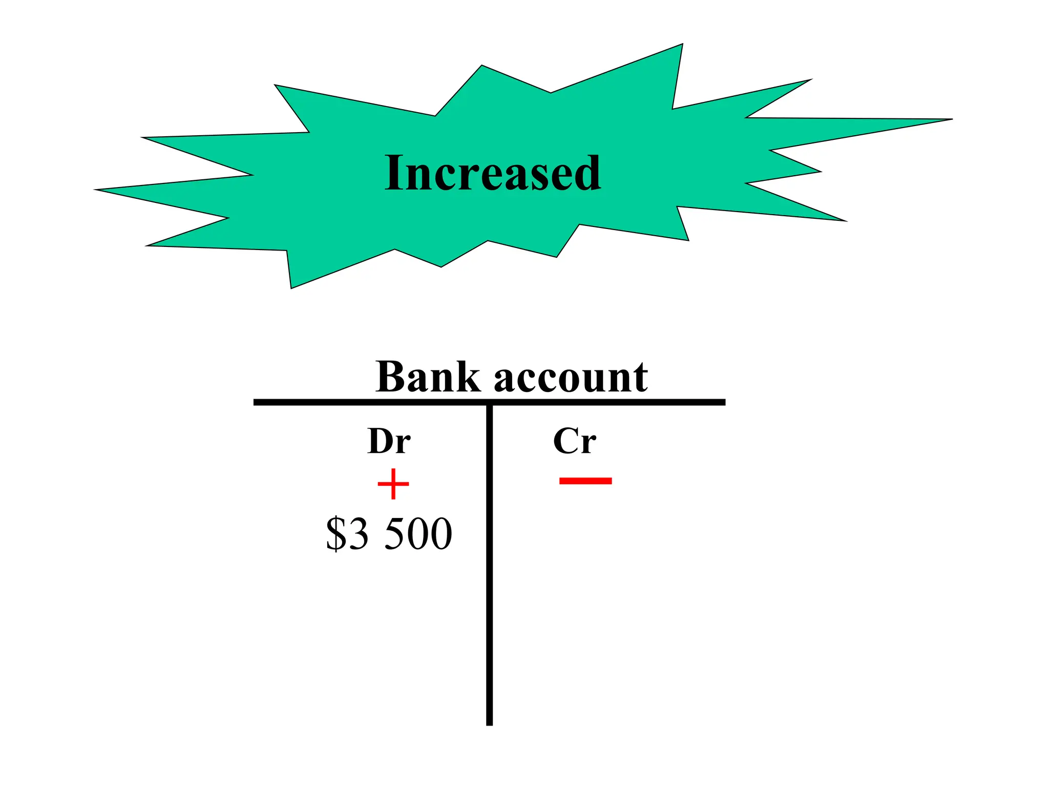 Increased
Bank account
Dr Cr
$3 500
+
 