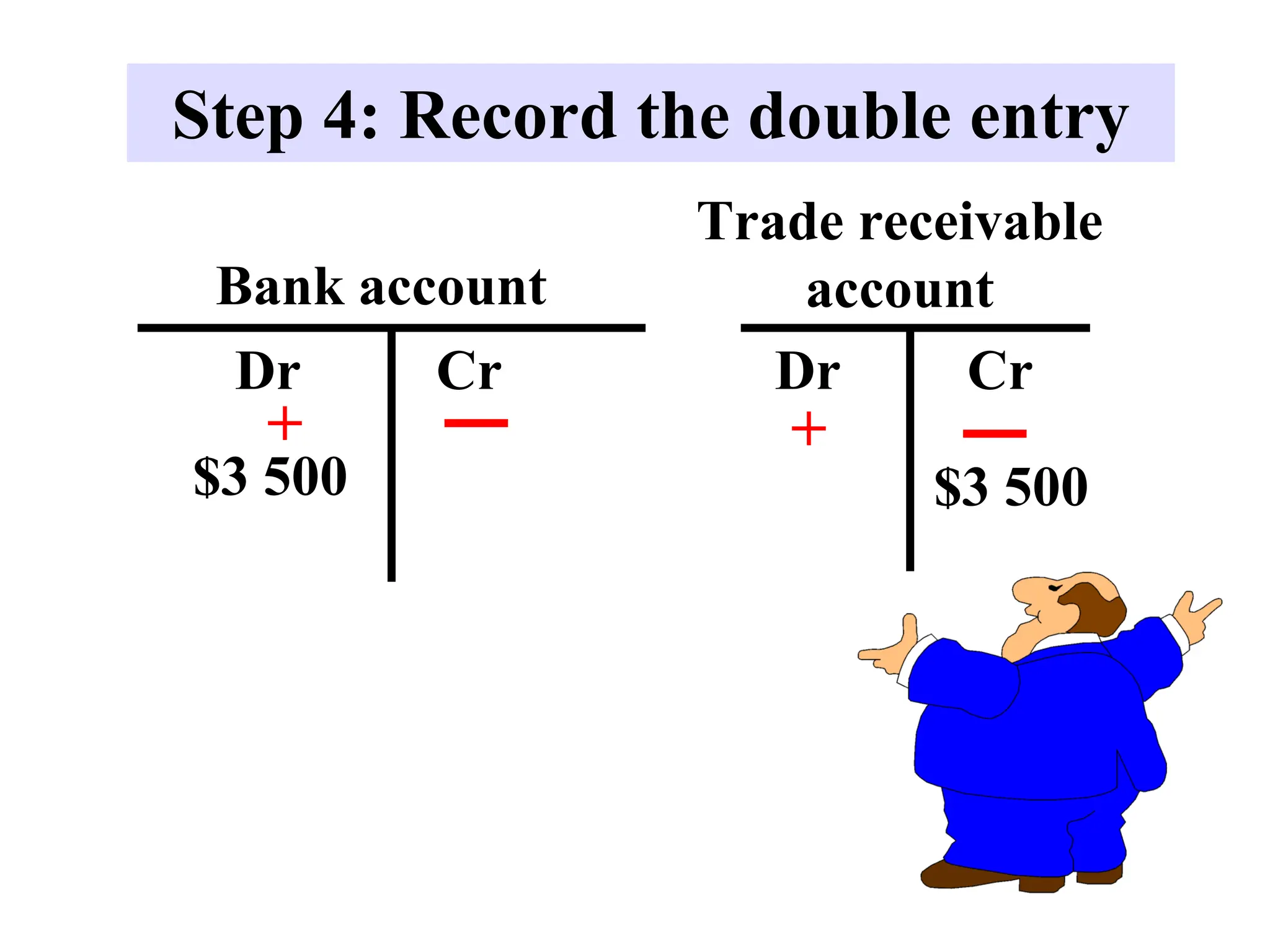 Step 4: Record the double entry
Dr
Trade receivable
account
+
$3 500
Cr
Bank account
Dr Cr
$3 500
+
 