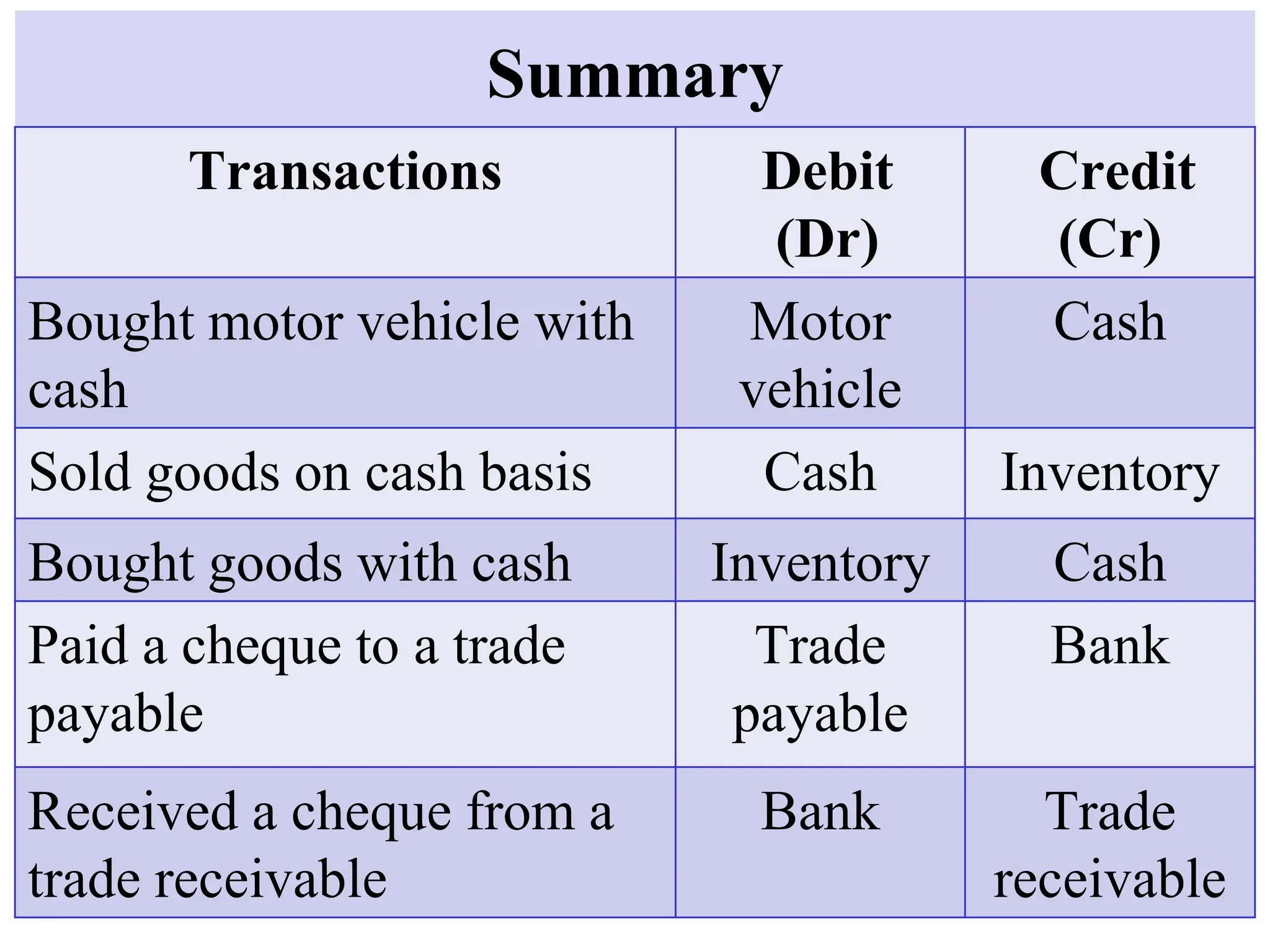 Summary
Transactions Debit
(Dr)
Credit
(Cr)
Bought motor vehicle with
cash
Motor
vehicle
Cash
Sold goods on cash basis Cash Inventory
Bought goods with cash Inventory Cash
Paid a cheque to a trade
payable
Trade
payable
Bank
Received a cheque from a
trade receivable
Bank Trade
receivable
 
