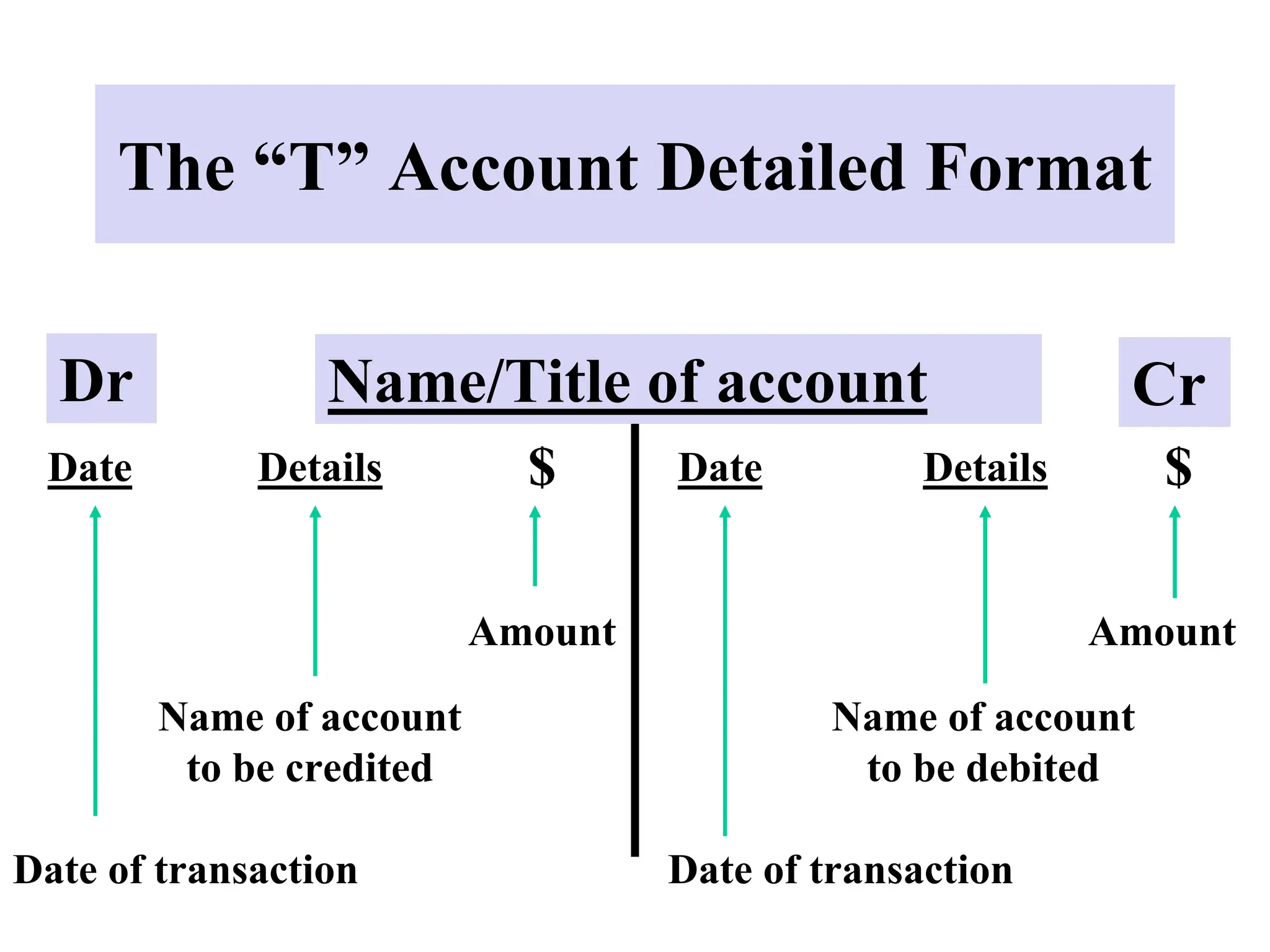 Name/Title of account
$
$
The “T” Account Detailed Format
Date Details Date Details
Date of transaction
Name of account
to be credited
Amount
Date of transaction
Name of account
to be debited
Amount
Dr Cr
 