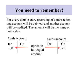 You need to remember!
For every double entry recording of a transaction,
one account will be debited, and another account
will be credited. The amount will be the same on
both sides.
Cash account
Dr
300
Cr
Sales account
Dr Cr
300
opposite
but equal
amount
 