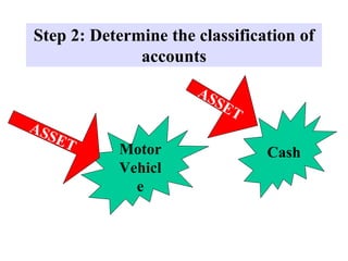 Step 2: Determine the classification of
accounts
Motor
Vehicl
e
Cash
 