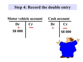 Step 4: Record the double entry
Dr
Cash account
+
$8 000
Cr
Motor vehicle account
Dr Cr
$8 000
+
 