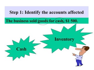 Step 1: Identify the accounts affected
Cash
Inventory
The business sold goods for cash, $1 500.
 