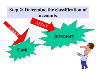 Step 2: Determine the classification of
accounts
Cash
Inventory
 