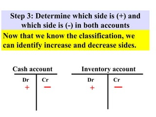 Step 3: Determine which side is (+) and
which side is (-) in both accounts
Now that we know the classification, we
can identify increase and decrease sides.
Cash account
Dr Cr
+
Inventory account
Dr Cr
+
 