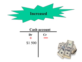 Increased
Cash account
Dr Cr
$1 500
+
 