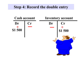 Step 4: Record the double entry
Dr
Inventory account
+
$1 500
Cr
Cash account
Dr Cr
$1 500
+
 