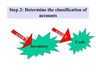 Step 2: Determine the classification of
accounts
Inventory
Cash
 