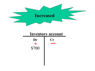 Increased
Inventory account
Dr Cr
$700
+
 