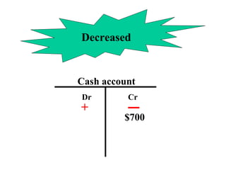 Decreased
Cash account
Dr Cr
$700
+
 