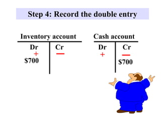 Step 4: Record the double entry
Dr
Cash account
+
$700
Cr
Inventory account
Dr Cr
$700
+
 