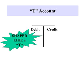 “T” Account
Debit Credit
SHAPED
LIKE a
“T”
 