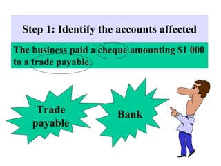 Step 1: Identify the accounts affected
Trade
payable
Bank
The business paid a cheque amounting $1 000
to a trade payable.
 