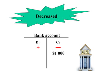 Decreased
Bank account
Dr Cr
$1 000
+
 