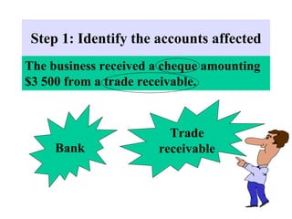 Step 1: Identify the accounts affected
Bank
Trade
receivable
The business received a cheque amounting
$3 500 from a trade receivable.
 