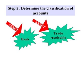 Step 2: Determine the classification of
accounts
Bank
Trade
receivable
 