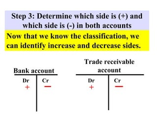 Step 3: Determine which side is (+) and
which side is (-) in both accounts
Now that we know the classification, we
can identify increase and decrease sides.
Bank account
Dr Cr
+
Dr Cr
+
Trade receivable
account
 