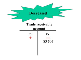 Decreased
Trade receivable
account
Dr Cr
$3 500
+
 