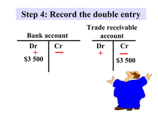 Step 4: Record the double entry
Dr
Trade receivable
account
+
$3 500
Cr
Bank account
Dr Cr
$3 500
+
 